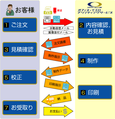 納品までにやりとり