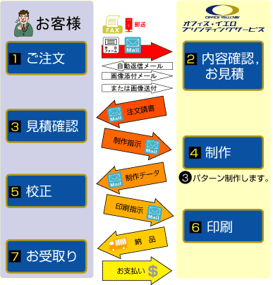 納品までにやりとり